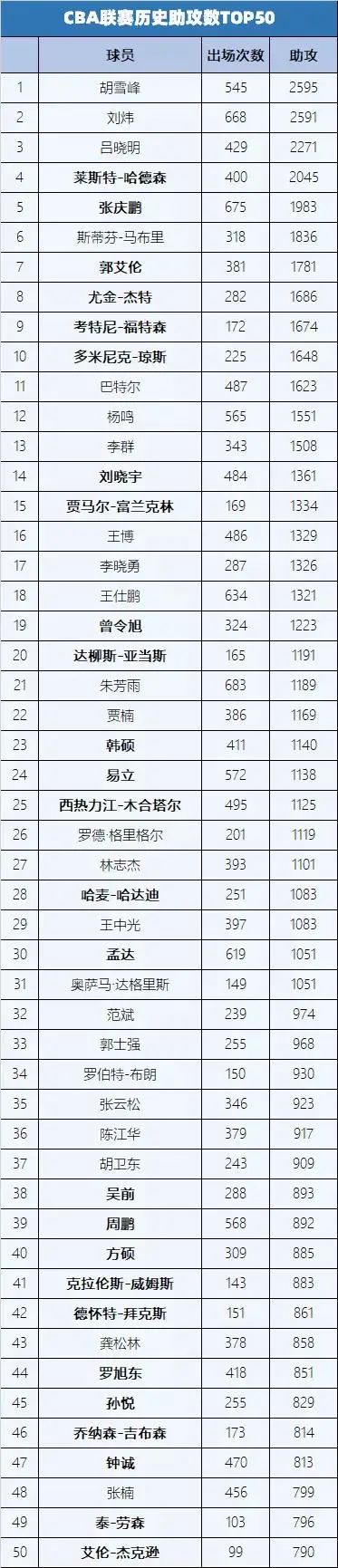 cba历史助攻榜&现役本土球员得分榜