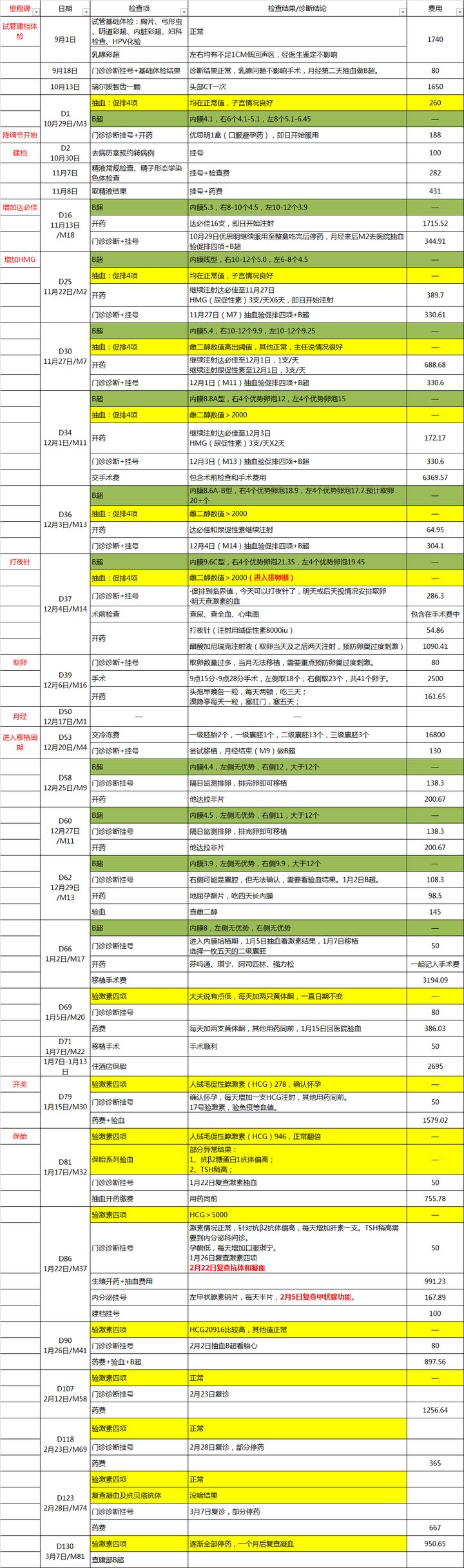 试管费用明细(3代试管全部明细费用)-第1张图片-鲸幼网