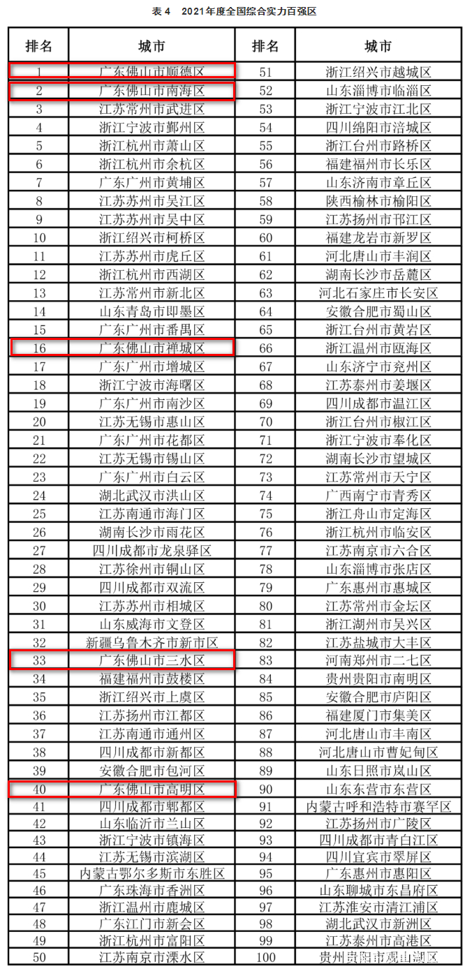 佛山，优秀！城市竞争力全国第14、GDP增速跑赢广深莞