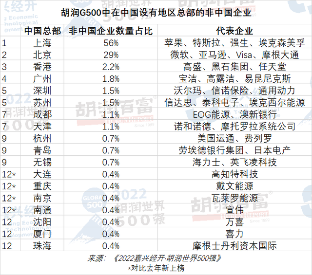 外企最爱中国哪些城?上海一个打十个