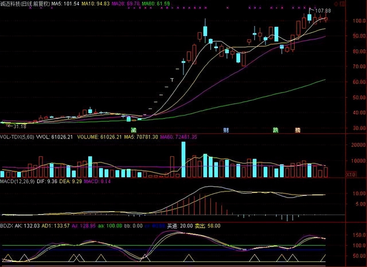 a股:王者指标"均线 成交量 macd"共振,低买高卖跑赢散户!