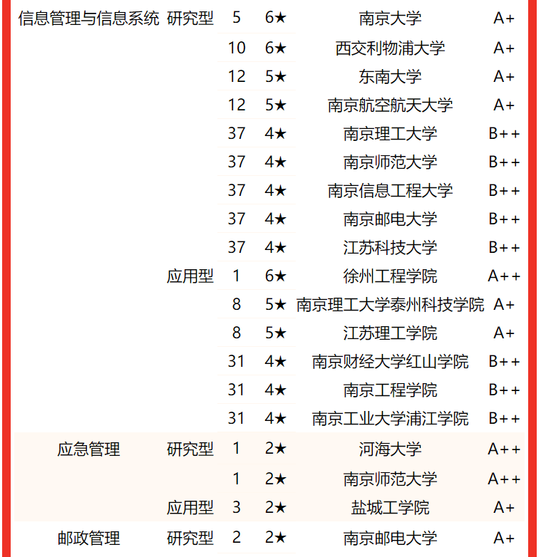 南京大学第一!2022江苏省大学一流专业排名,东南大学屈居亚军