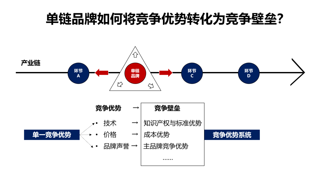 浅谈单链品牌如何成功将竞争优势转化为竞争壁垒