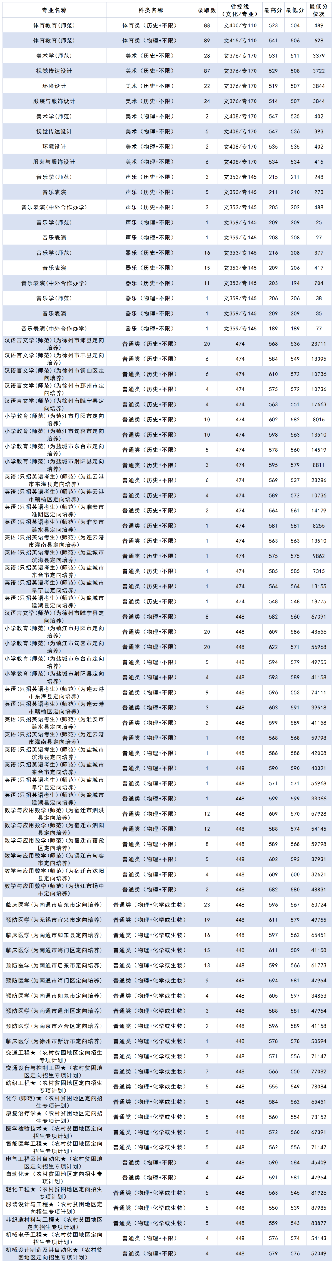 最高637分南通大学2023年江苏省各专业录取分数线来了