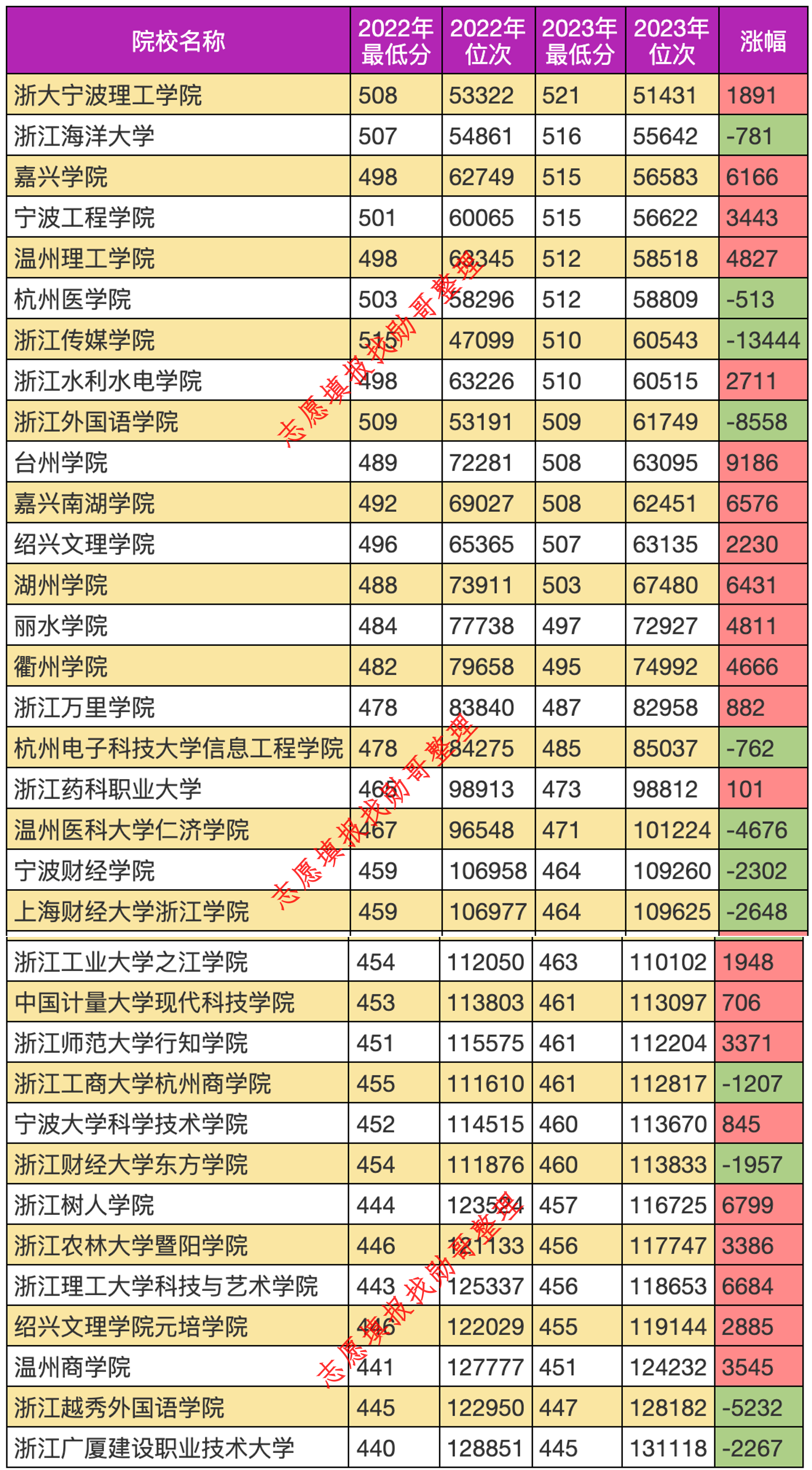 2023江苏二本高校全线上涨!浙江传媒暴跌!
