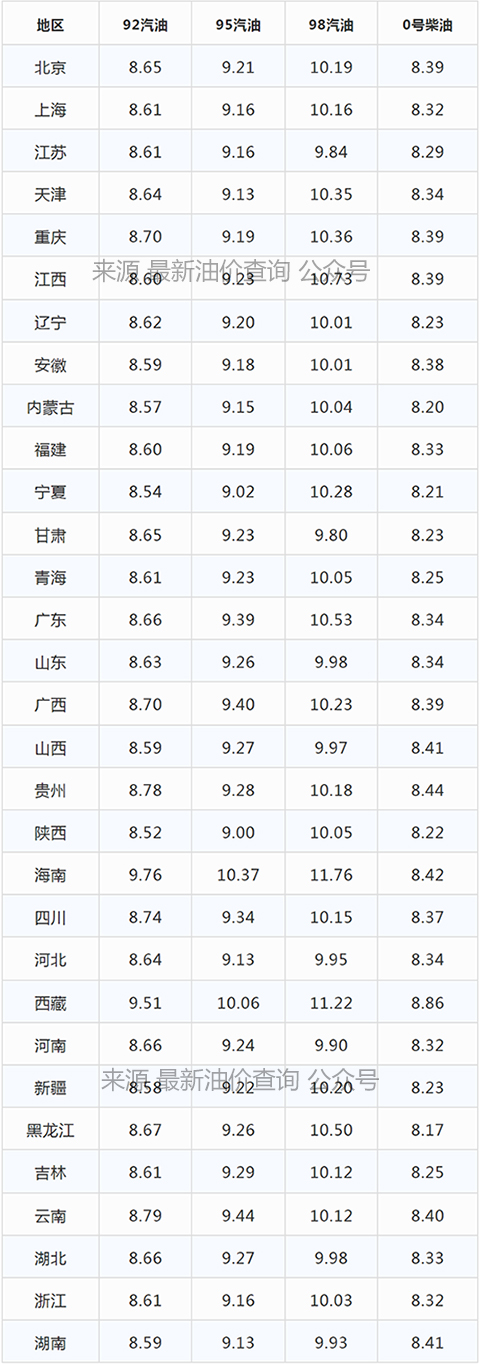 今日油價|2022年3月23日最新油價,92,95汽油價格與柴油價格