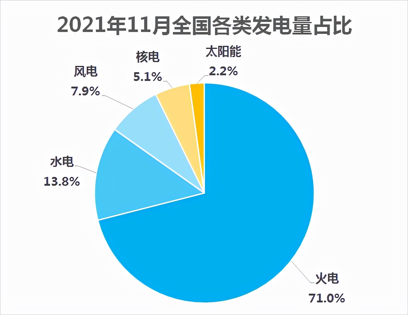 中电联:2021年11月全国发电量同比增长02%,用电量同比增长31%