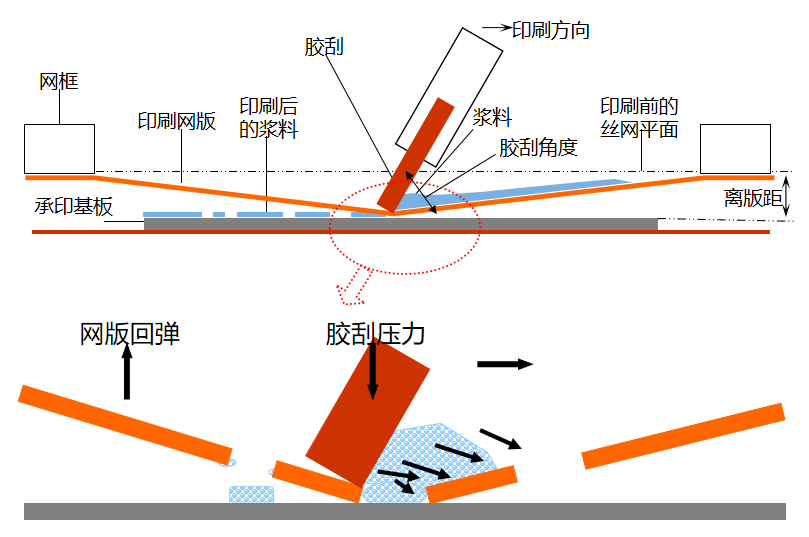 美能光伏科普|絲網印刷工藝介紹