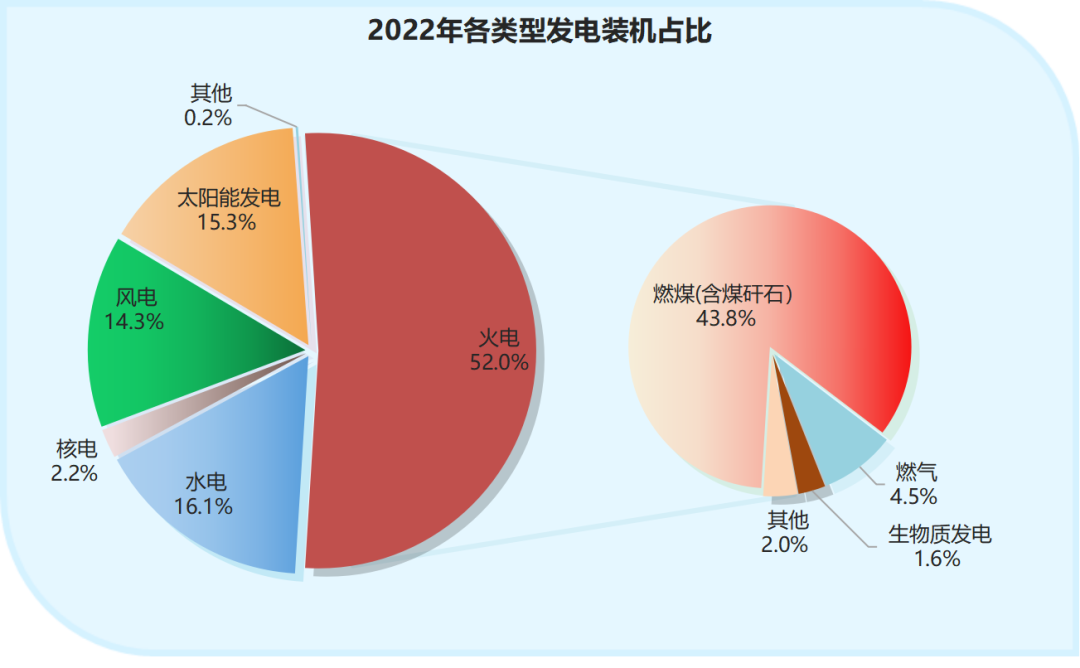 中国电力版图(2022版)