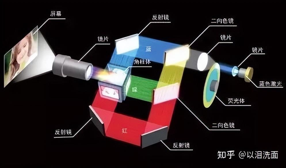 投影仪的工作原理是什么?