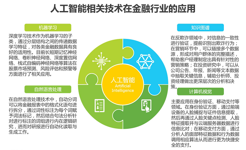 ai在资金智能化管理
