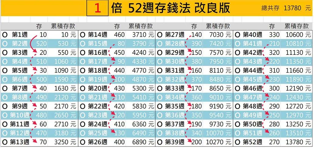 存錢穩定性大增,52周存錢法和365存錢法改良版!免費下載表格!