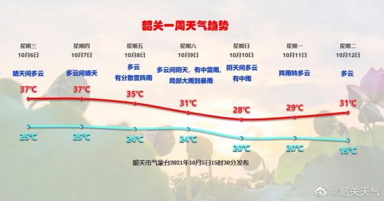 广东韶关天气预报在线