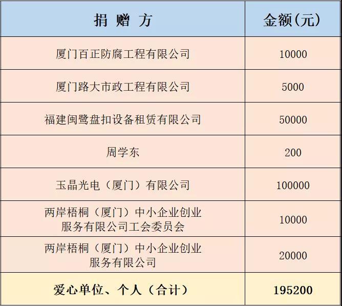 愛心捐贈 同心戰疫 | 湖里區疫情防控愛心捐贈公示