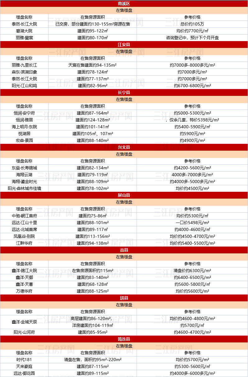 主城超10盘"7"字头可买!5月宜宾全市房价速览!