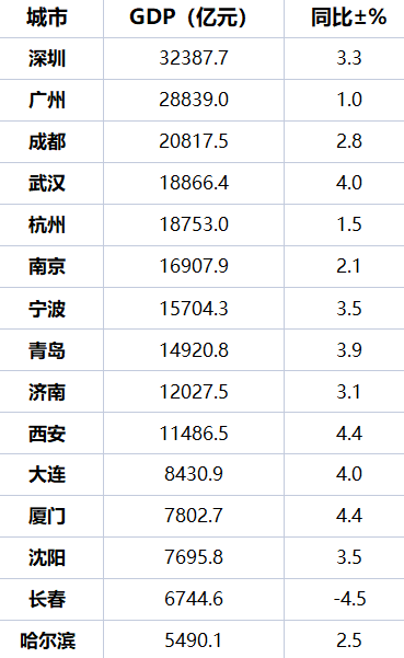 15����ʡ�����д��ƴ���ൺ������Σ�