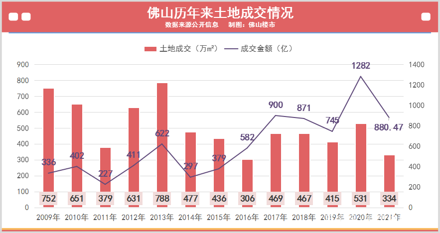 最后一天，桂城卖地50亿救市！佛山2021年卖地收入880亿，历史第三