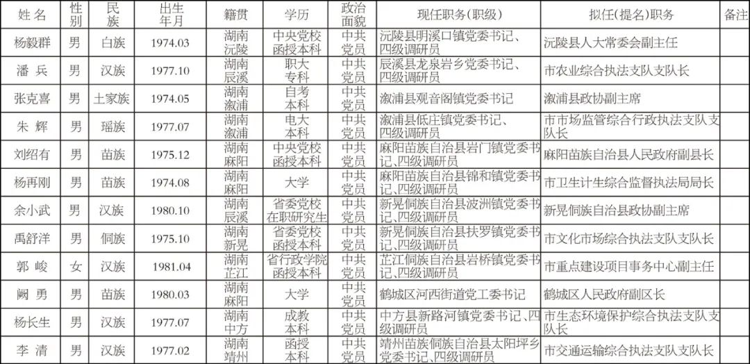 湖南怀化:最新!市委管理干部任前公示来了!看看有你认识的吗?