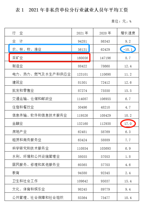 最新新疆公布2021年度平均工资你达标了吗一起来看吧