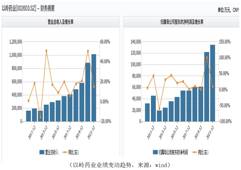 从小研究所到百亿营收上市公司,以岭药业传承创新三十年