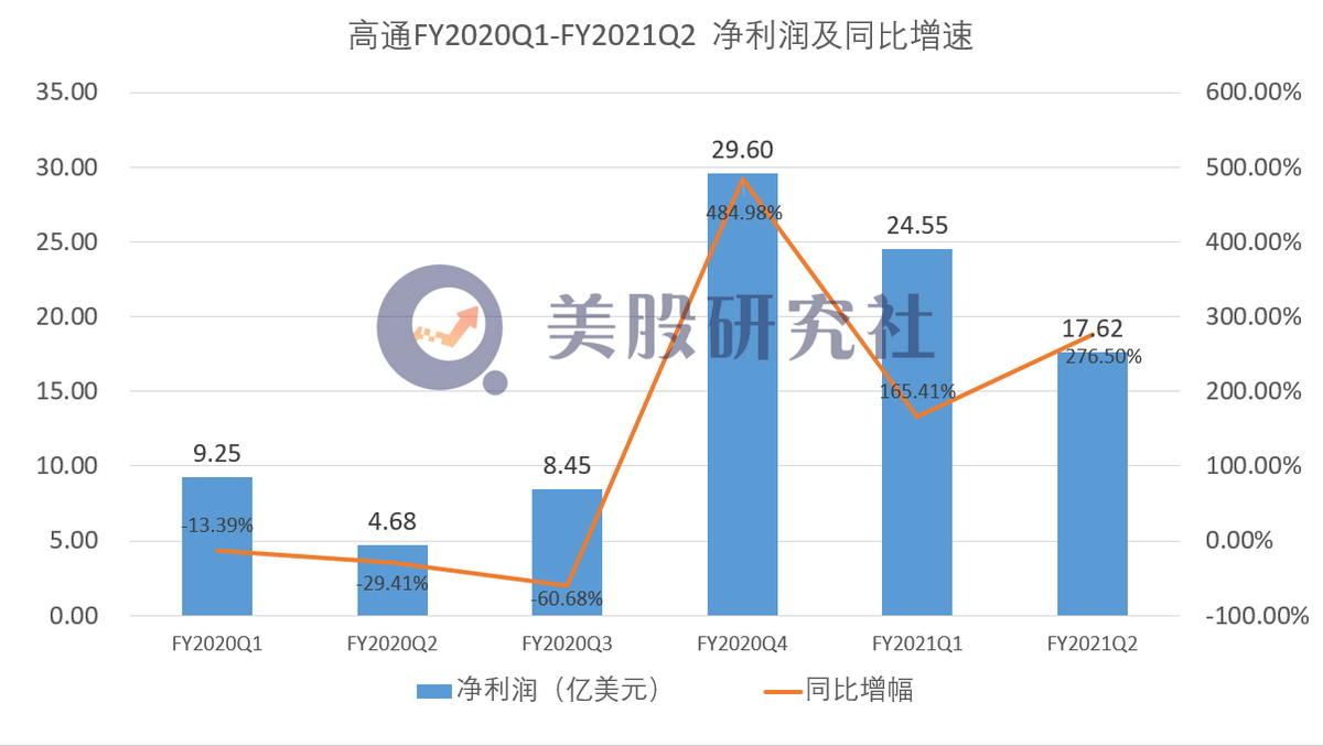 高通财报图解|q2净利同比大增276.5%,营业费用23.37亿美元