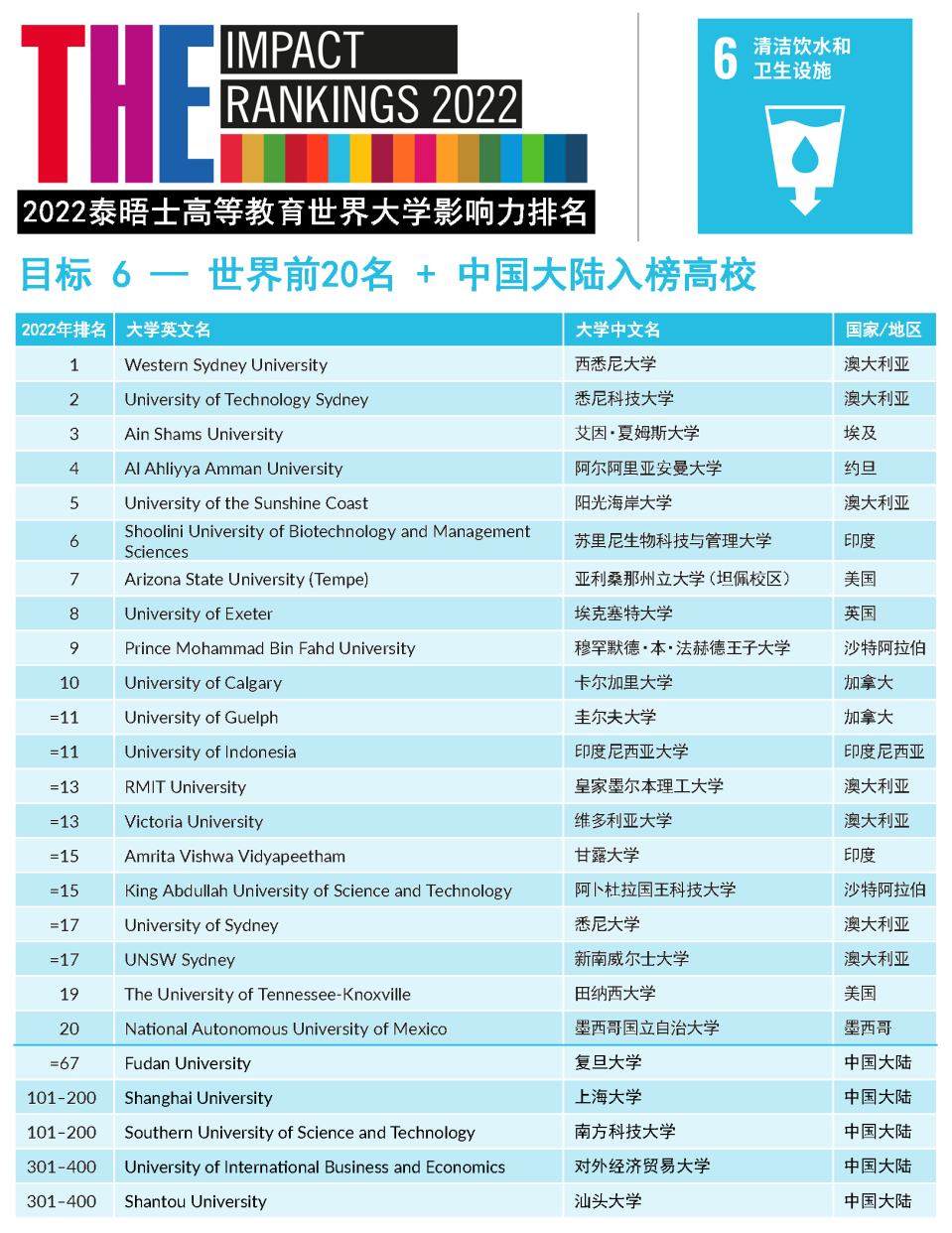 重磅2022the世界大學影響力排名發佈