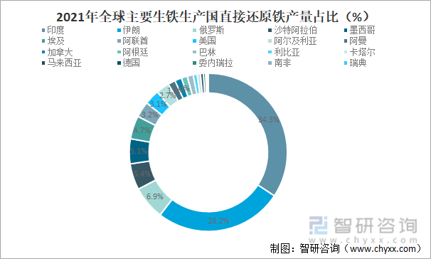 2021年全球生铁产量,进出口量及表观消费量分析「图」