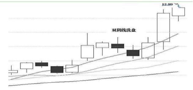 但凡出现"跳空双阴,证明主力洗盘已经结束,后市看好一路上涨