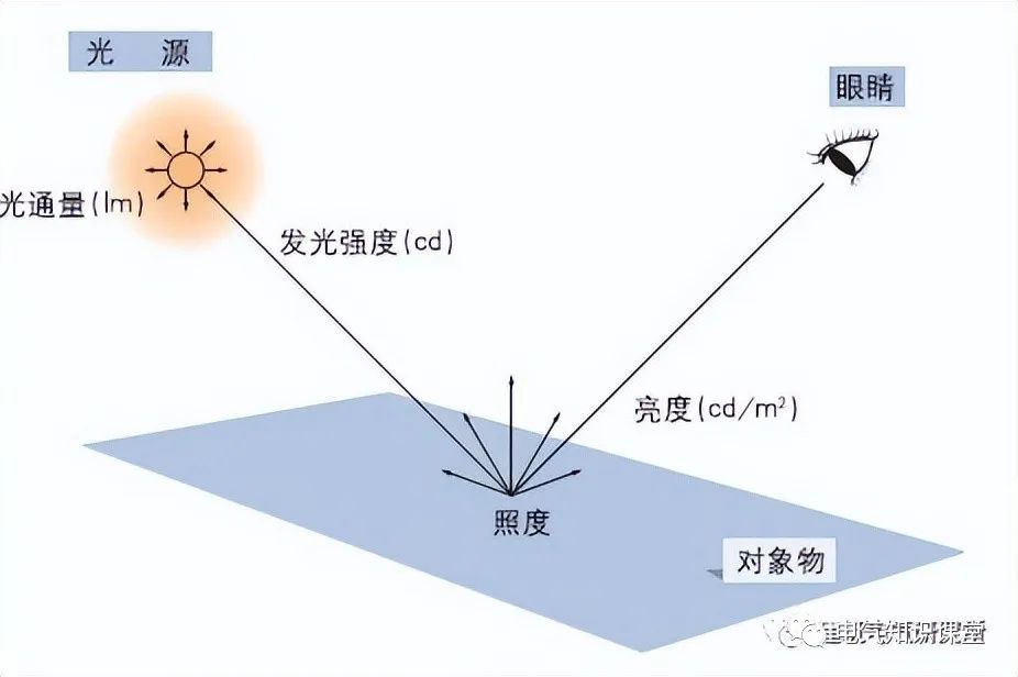 建筑电气照明设计中照度和亮度的概念,不少电气设计师都混淆了