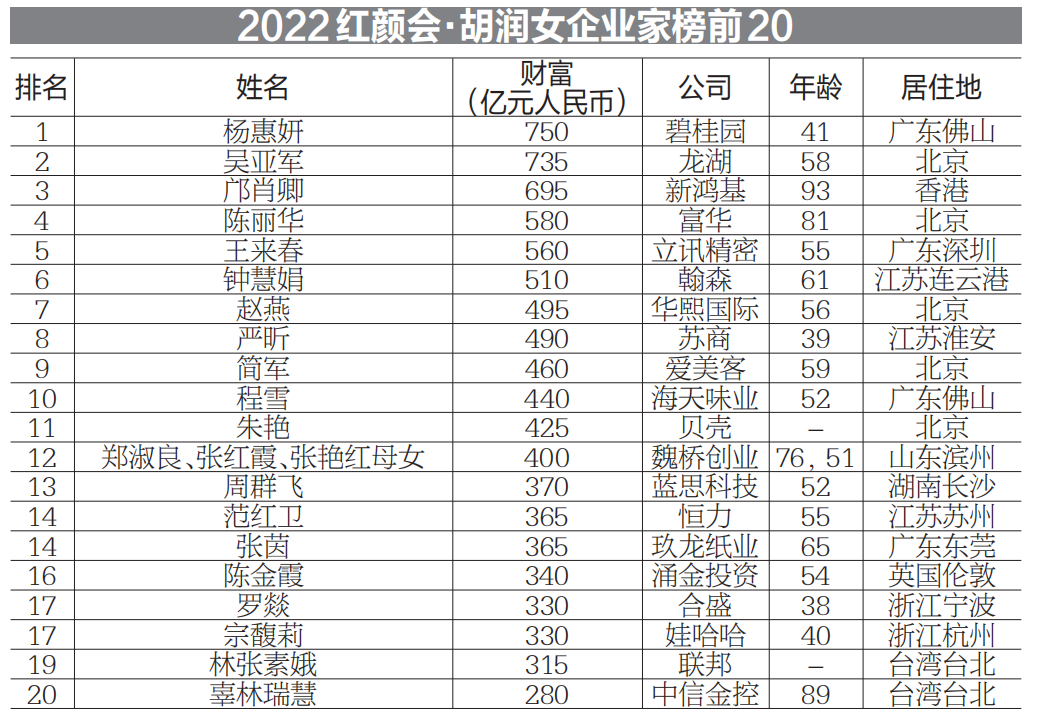 胡润女企业家榜:杨惠妍蝉联女首富 陕西一位上榜