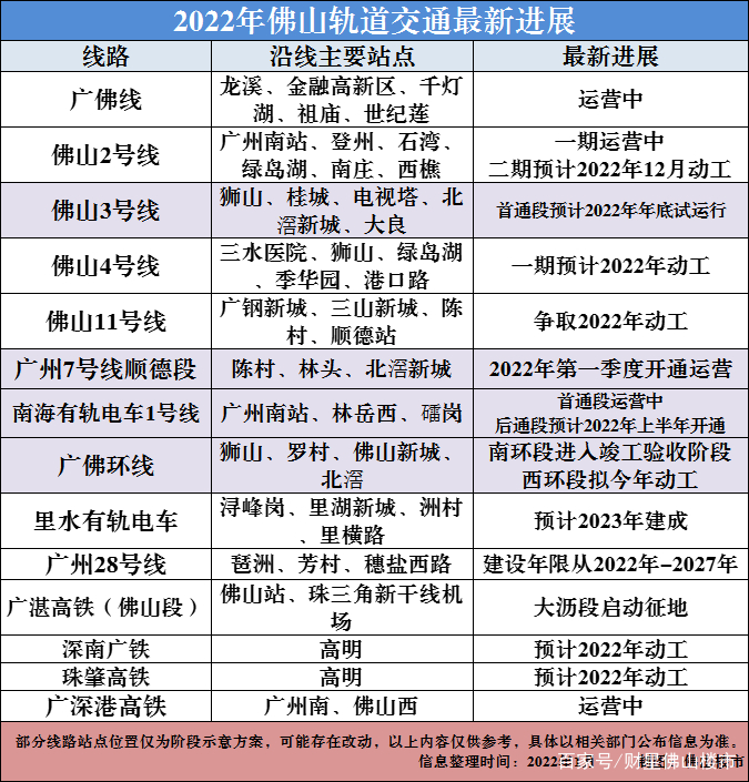 史上最大通车规模！2022年，佛山轨道交通将迎来大爆发
