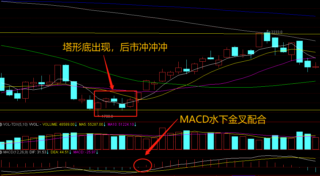 重要k线形态(六)——塔形顶