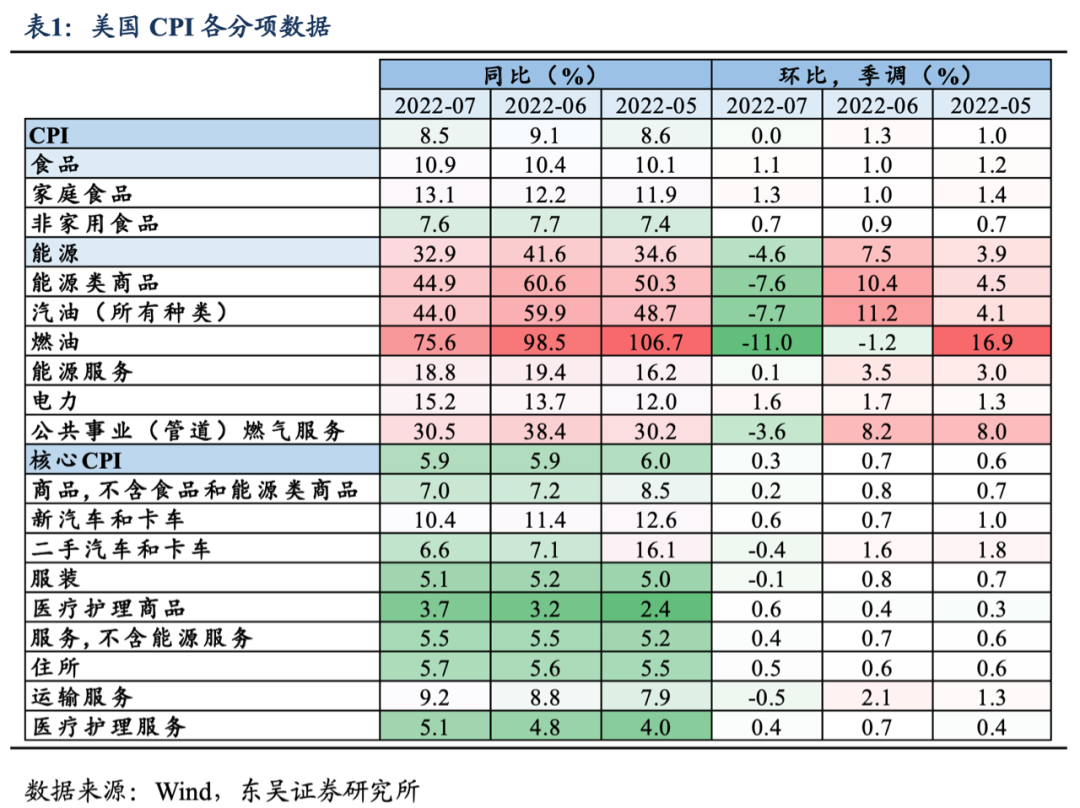 太一控股集团,美国劳工统计局公布数据,美国7月CPI