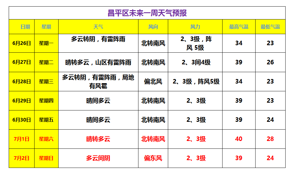 解除高温黄警!明天,昌平局地雷阵雨,伴短时大风和冰雹