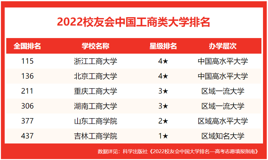 校友會2022中國工商類大學排名,北京工商大學第二