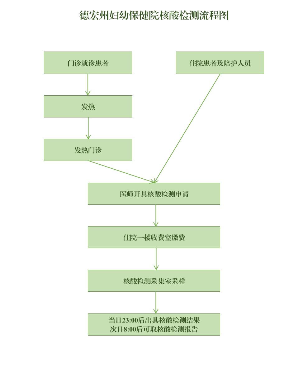 核酸采样标准流程图图片