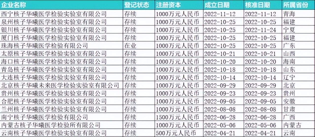 35家核酸公司老闆張珊珊,核酸版圖已經覆蓋全國