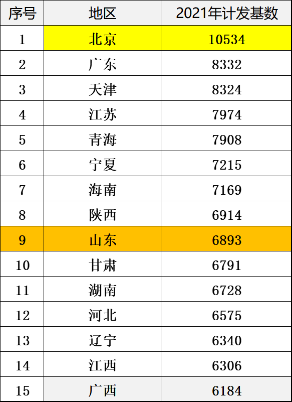 2022年退休43年工齡按60繳費能領多少養老金