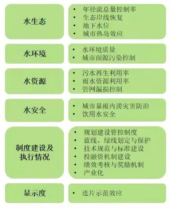 民生智库 百年民生路系列研究—海绵城市试点发展分析