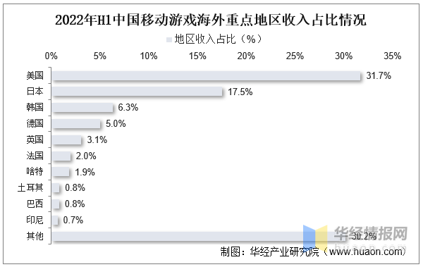 2022年中國移動遊戲出海行業現狀,市場競爭格局及未來發展趨勢