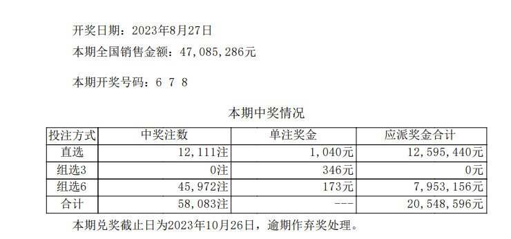 昨晚7星彩开奖情况:一二等奖派奖已经结束,二等奖17注奖金4万多