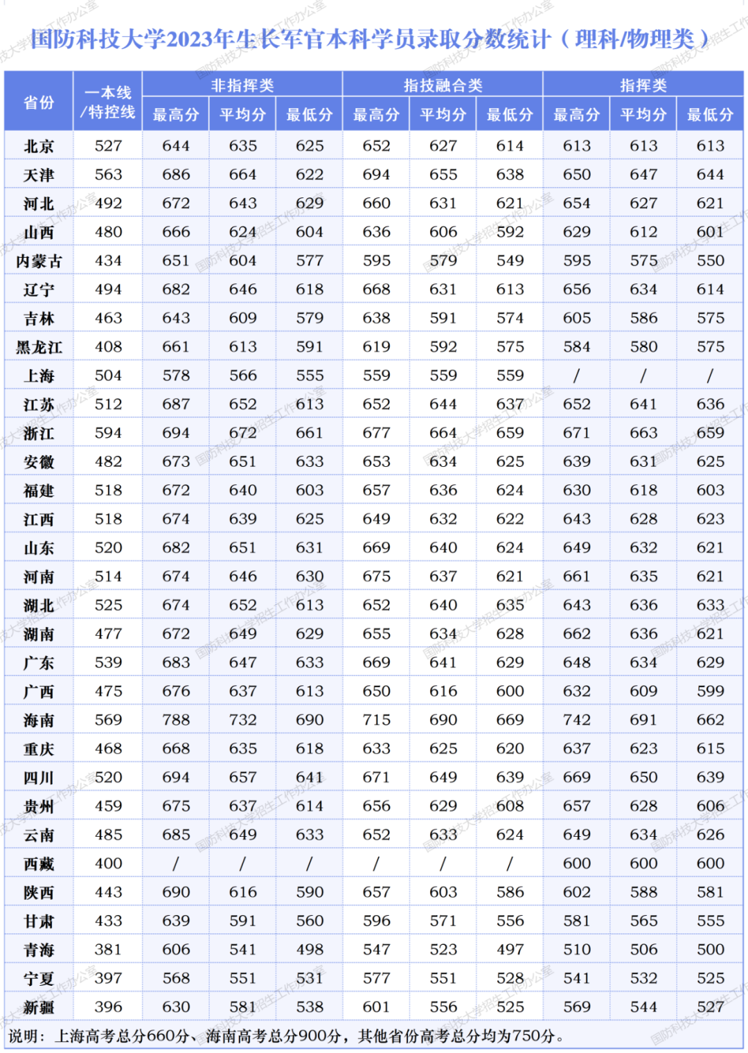 国防科技大学2023年生长军官本科学员各省录取分数统计!