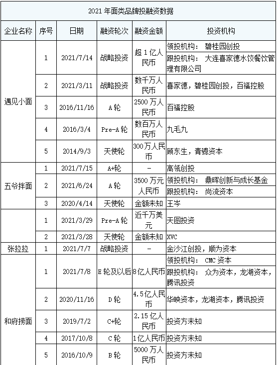 投资人爱面条!6万亿市场,朱啸虎,陆正耀,红杉,高瓴都入坑了