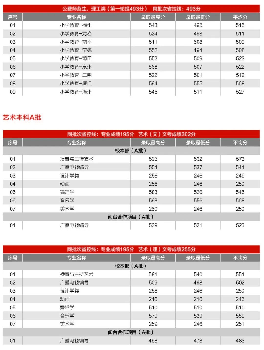 福建师范大学2019高考分数线统计!