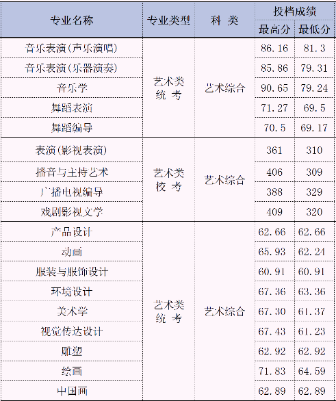 大连艺术学院招生人数图片