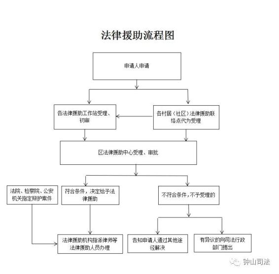 法律援助流程图