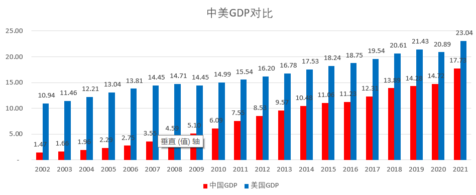 中美gdp对比(2002-2021)