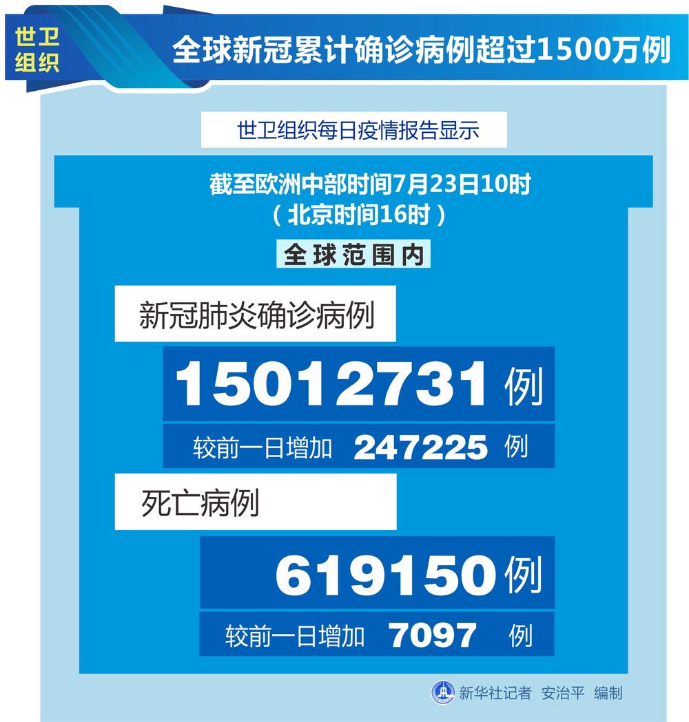 热点|全球累计确诊超过1500万例，近1000万来自10个国家