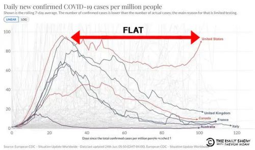 推荐美国新冠肺炎超245万例，崔娃猛批美国抗疫：我们“持平”啦！