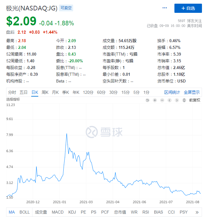 Q2亏损收窄毛利率提升，极光转型SaaS过了阵痛期？